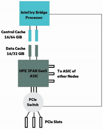 ../_images/3par_asic.png