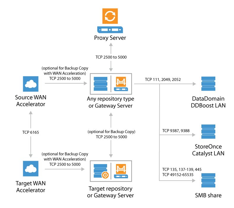 ../_images/VEEAM-for-VMWare-Backup-Backup-repository-Connections.png