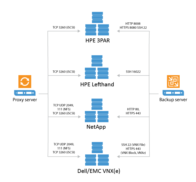 ../_images/VEEAM-for-VMWare-Backup-Storage-integration-Connections.png