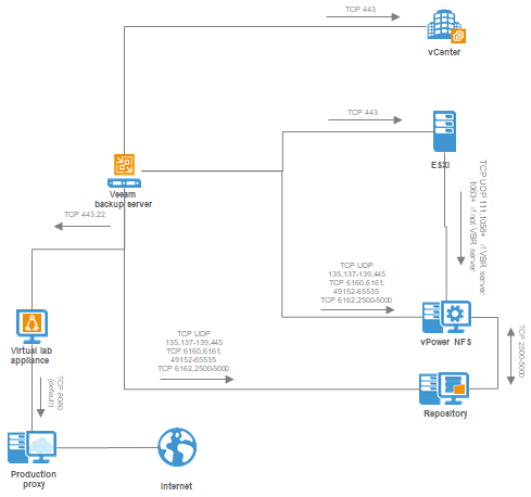 ../_images/VEEAM-for-VMWare-Backup-Sure-BackupReplica-Connections.png
