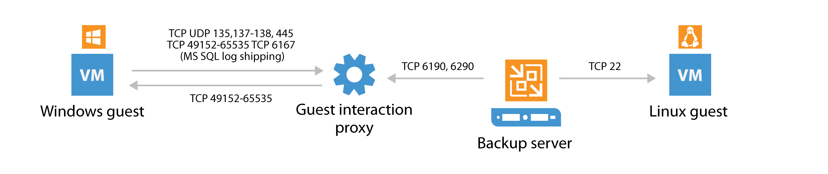 ../_images/VEEAM-for-VMWare-Backup-VM-Guest-OS-Connections.png