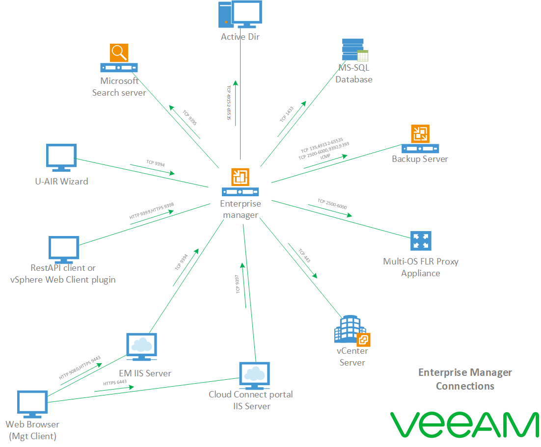 ../_images/VEEAM-for-VMWare-Enterprise-Manager-connections.png