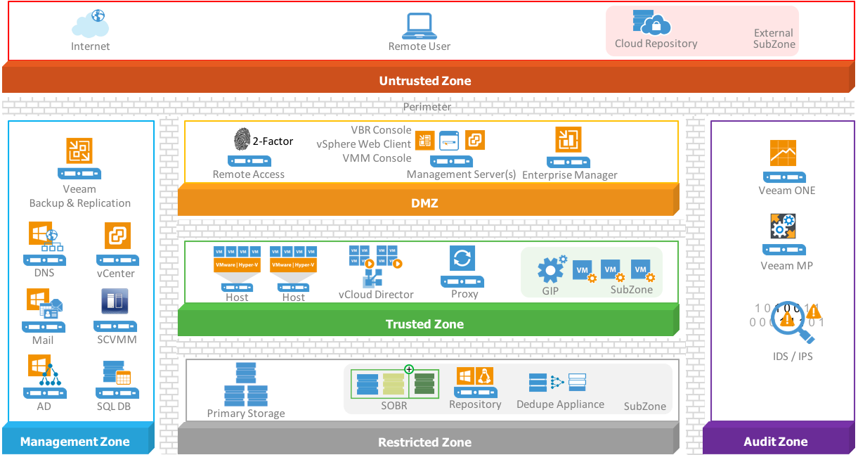 ../_images/Veeam_Example_Hardening_by_Zones.png