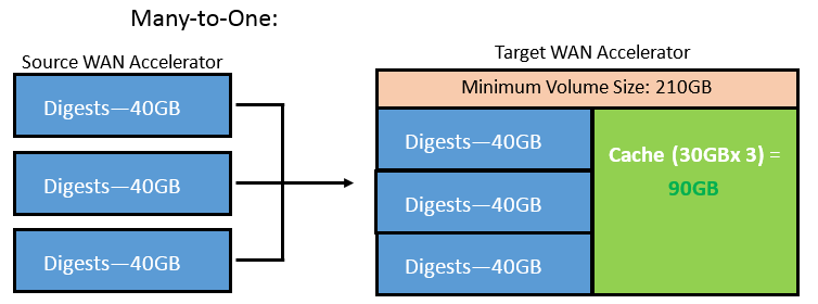 ../_images/Wan-Accel_Sizing-Many-to-One.png