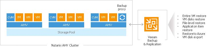 ../_images/ahv_proxy1.png