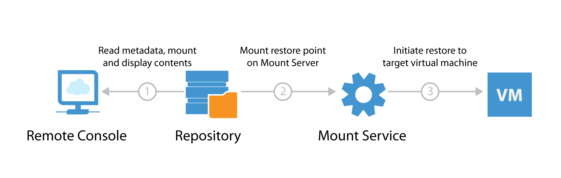 ../_images/backup_server_data_flow_2.png