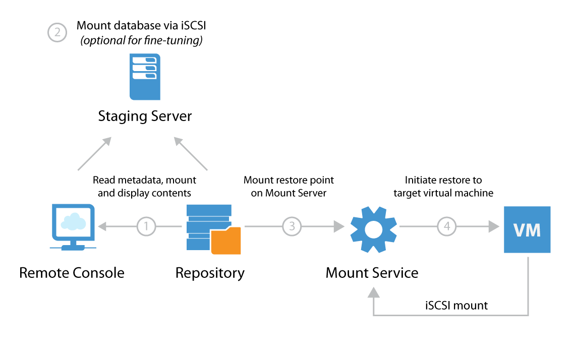 ../_images/backup_server_data_flow_3.png