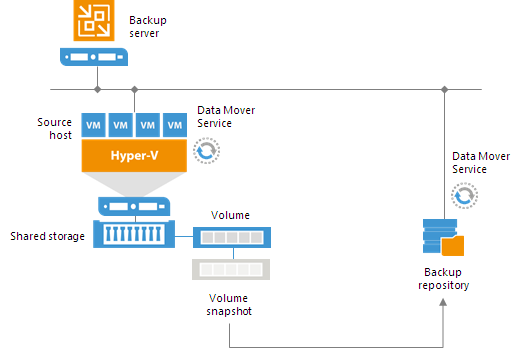 ../_images/onhost_backup_mode.png
